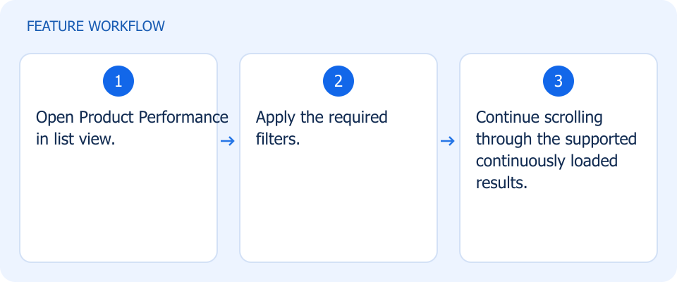 Illustrated workflow, not a product screenshot