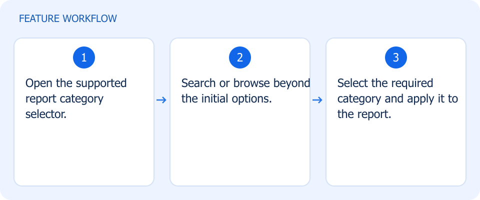 Illustrated workflow, not a product screenshot