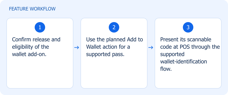 Illustrated workflow, not a product screenshot