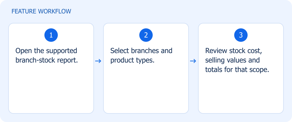 Illustrated workflow, not a product screenshot