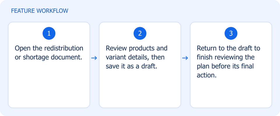 Illustrated workflow, not a product screenshot