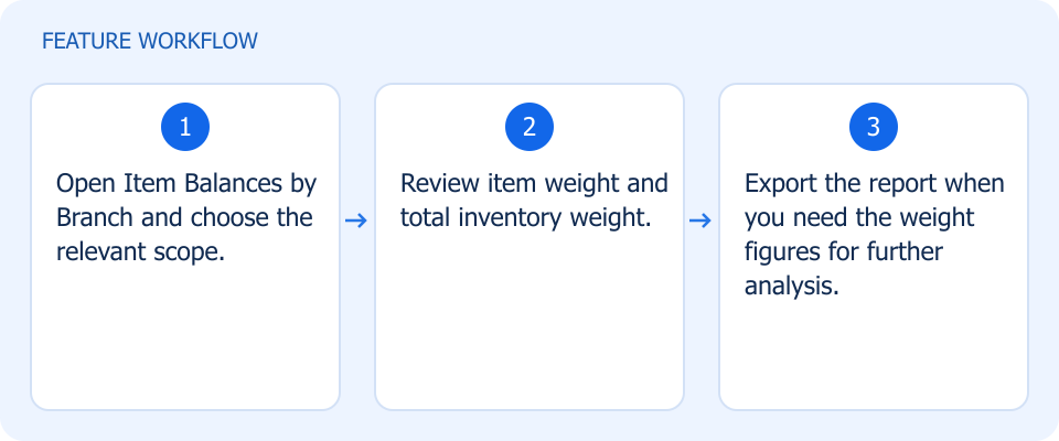 Illustrated workflow, not a product screenshot