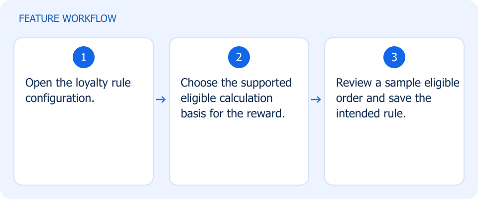 Illustrated workflow, not a product screenshot