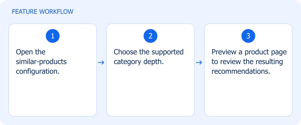 Illustrated workflow, not a product screenshot