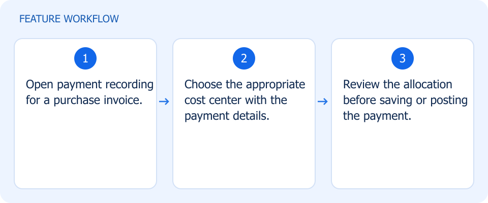 Illustrated workflow, not a product screenshot