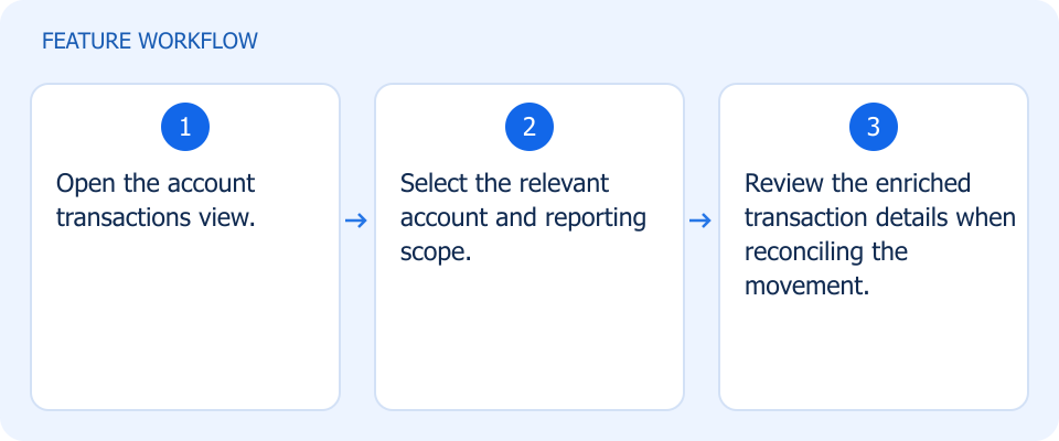 Illustrated workflow, not a product screenshot