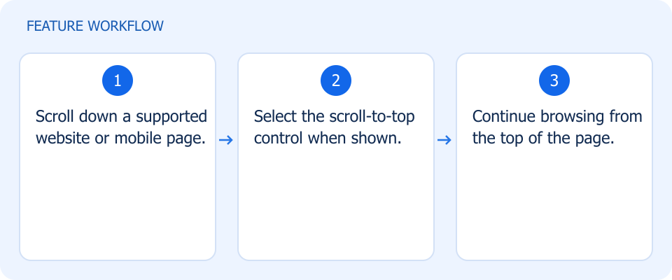 Illustrated workflow, not a product screenshot