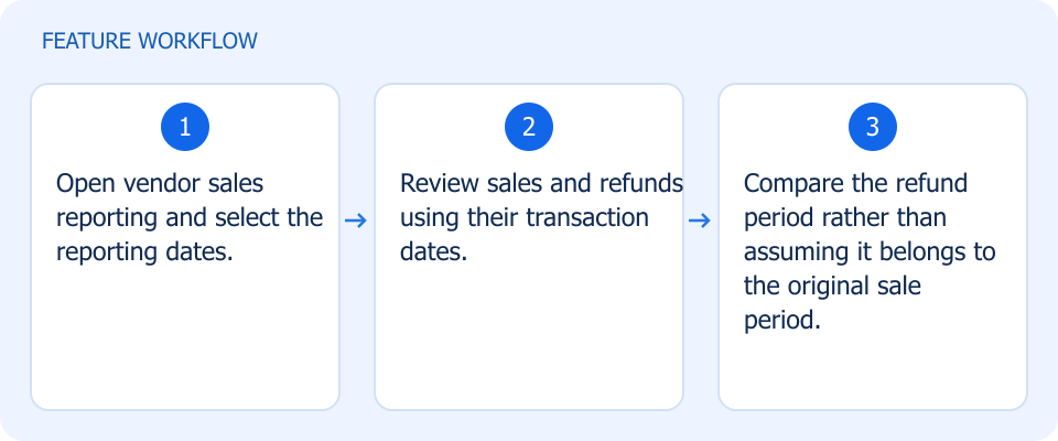 Illustrated workflow, not a product screenshot