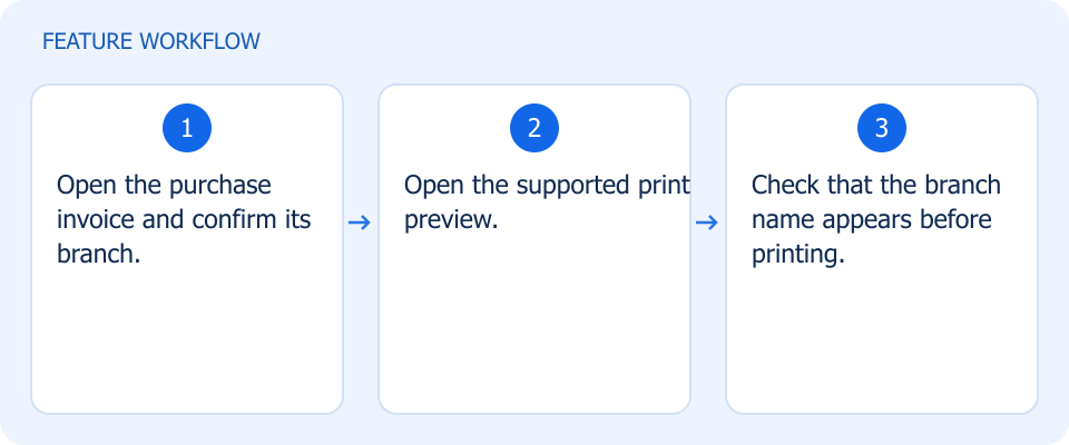 Illustrated workflow, not a product screenshot