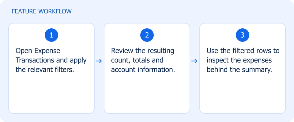 Illustrated workflow, not a product screenshot