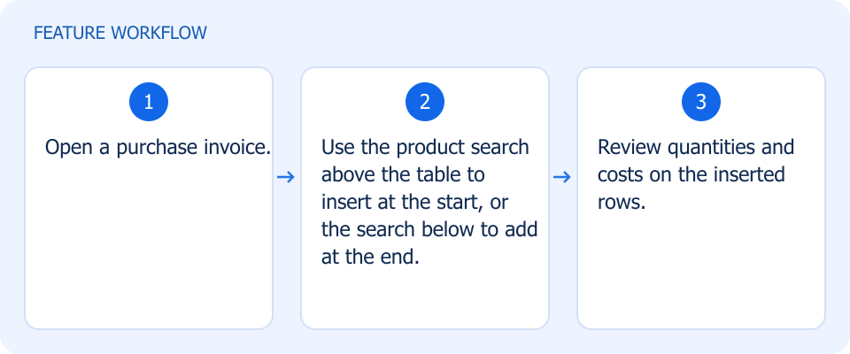 Illustrated workflow, not a product screenshot