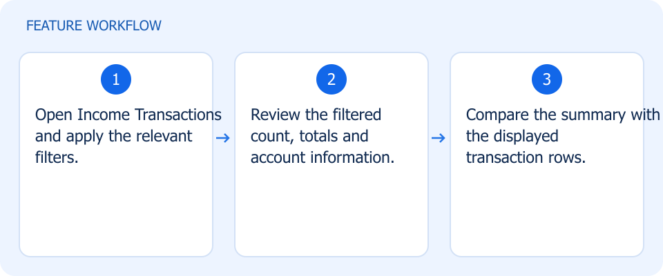 Illustrated workflow, not a product screenshot