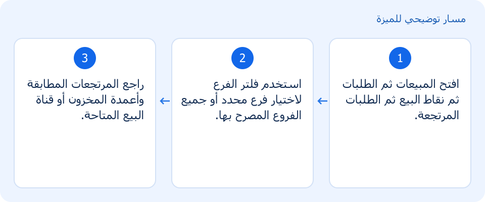 مسار توضيحي وليس لقطة من المنتج