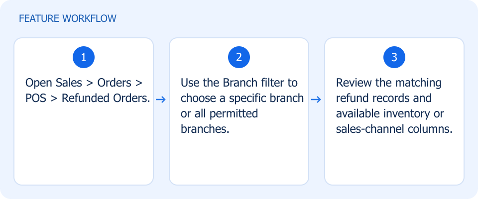Illustrated workflow, not a product screenshot