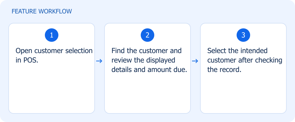 Illustrated workflow, not a product screenshot