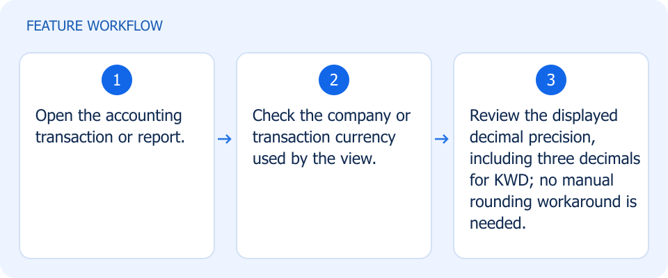 Illustrated workflow, not a product screenshot