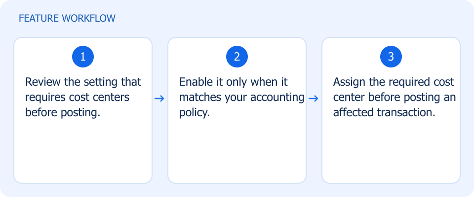 Illustrated workflow, not a product screenshot