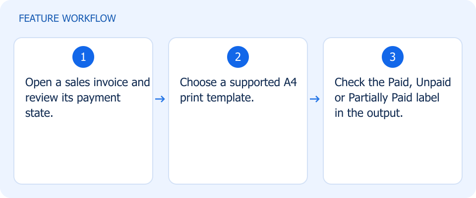 Illustrated workflow, not a product screenshot