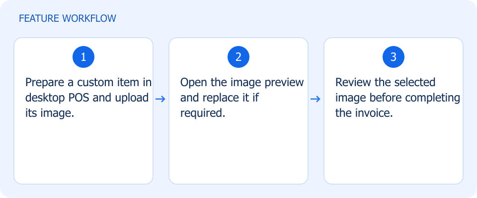 Illustrated workflow, not a product screenshot