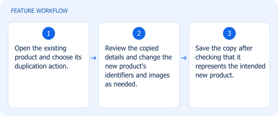 Illustrated workflow, not a product screenshot