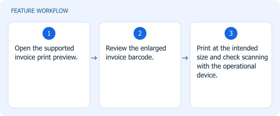 Illustrated workflow, not a product screenshot