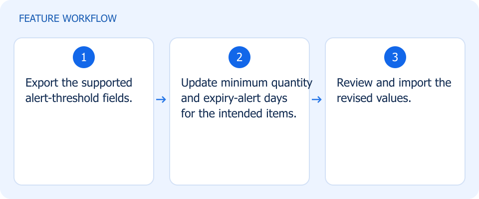 Illustrated workflow, not a product screenshot