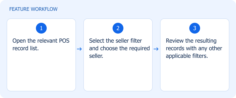 Illustrated workflow, not a product screenshot
