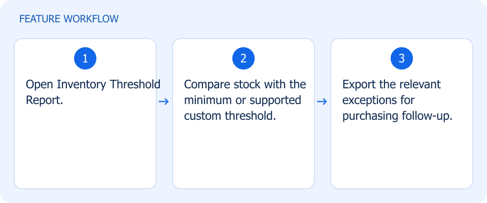 Illustrated workflow, not a product screenshot