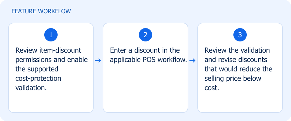 Illustrated workflow, not a product screenshot