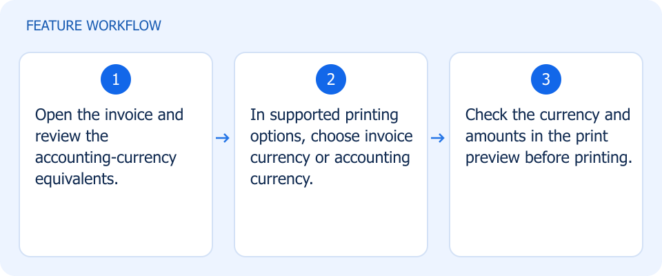 Illustrated workflow, not a product screenshot