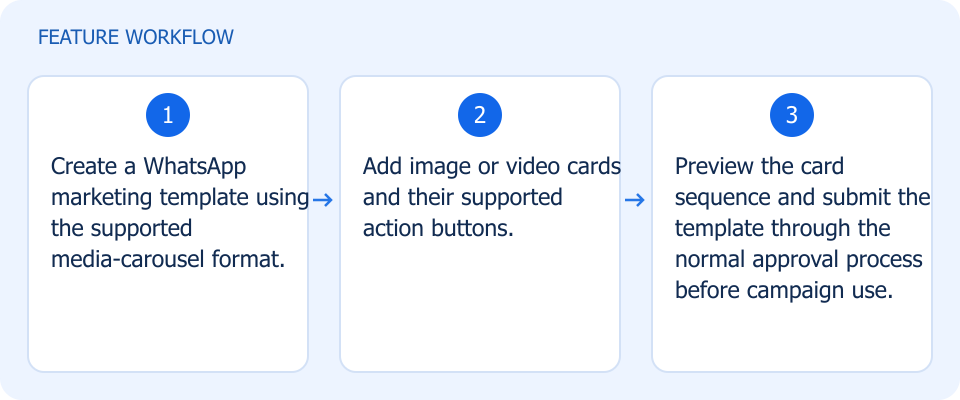 Illustrated workflow, not a product screenshot