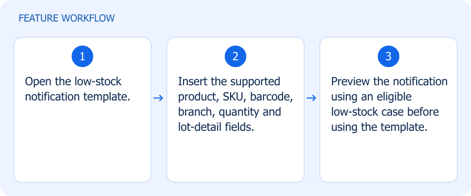 Illustrated workflow, not a product screenshot
