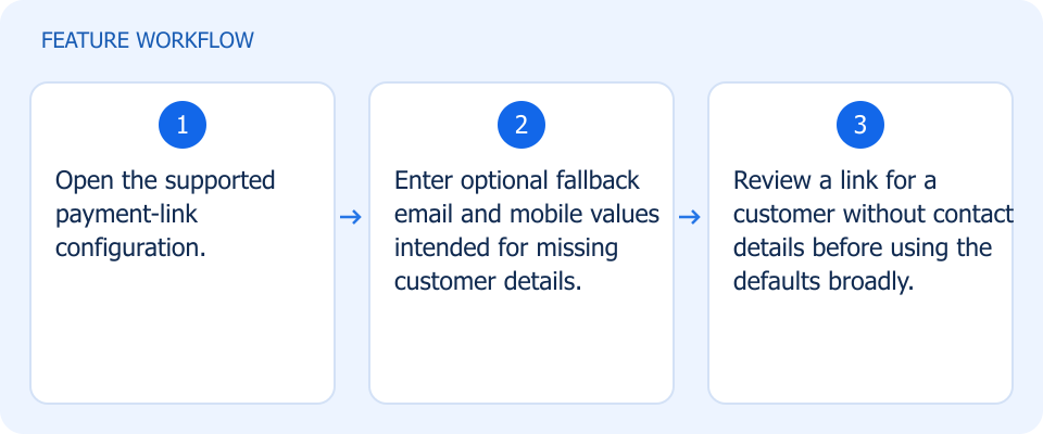 Illustrated workflow, not a product screenshot