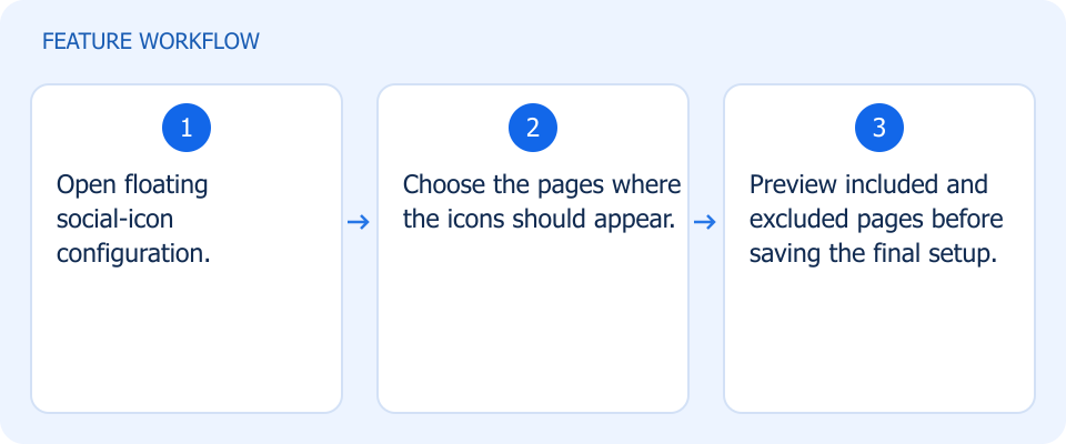 Illustrated workflow, not a product screenshot
