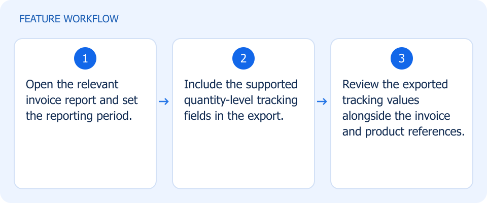 Illustrated workflow, not a product screenshot