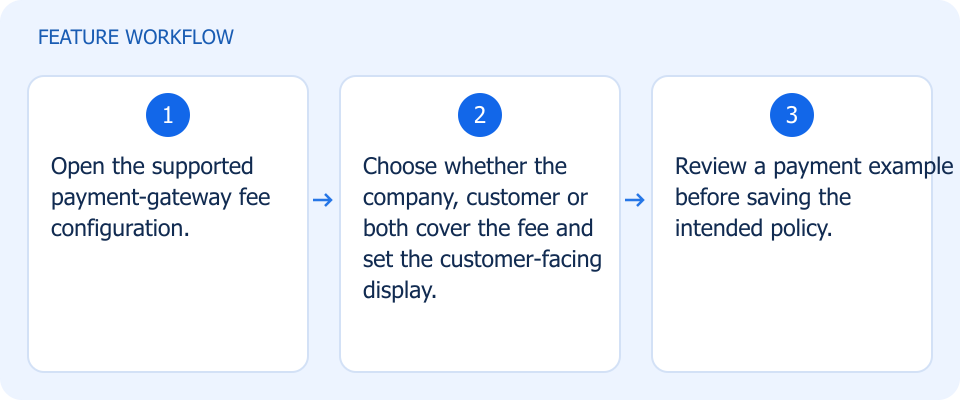 Illustrated workflow, not a product screenshot