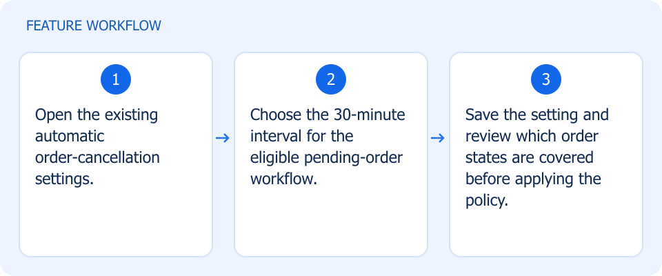 Illustrated workflow, not a product screenshot