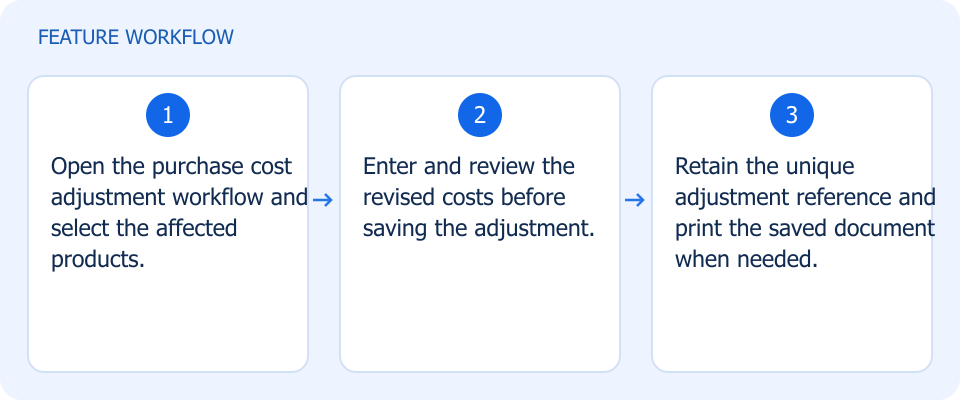 Illustrated workflow, not a product screenshot