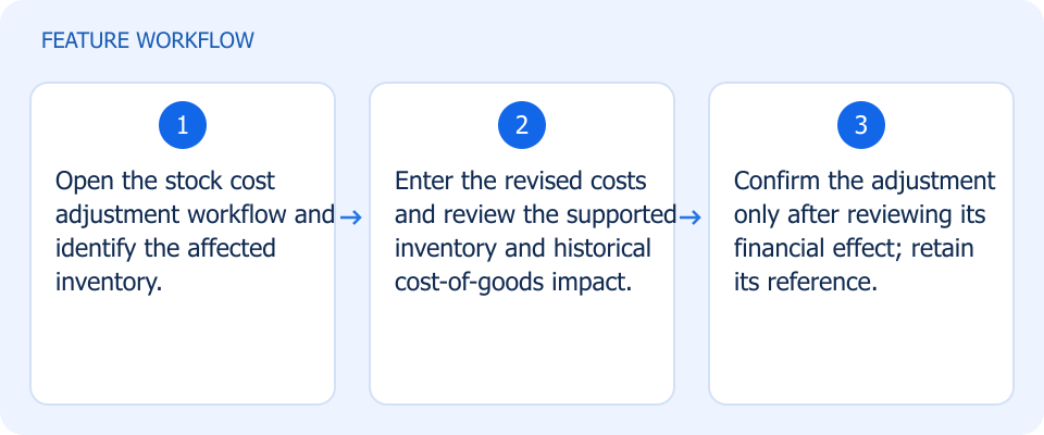 Illustrated workflow, not a product screenshot