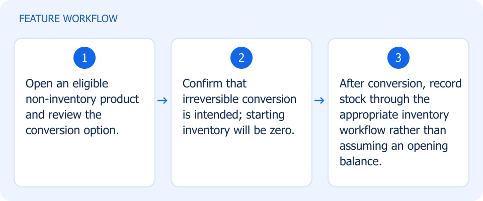 Illustrated workflow, not a product screenshot