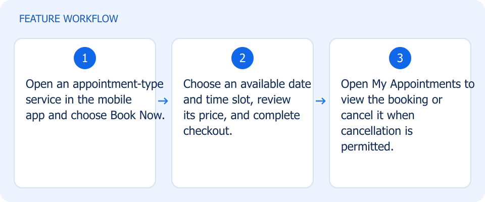 Illustrated workflow, not a product screenshot