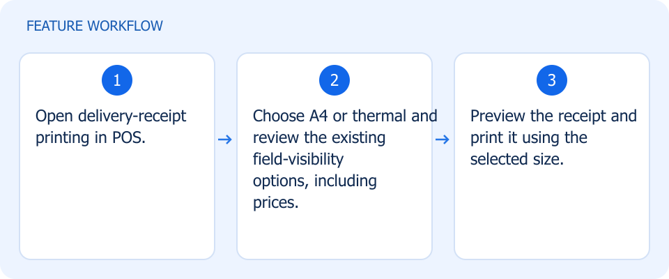 Illustrated workflow, not a product screenshot