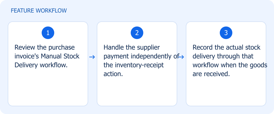 Illustrated workflow, not a product screenshot