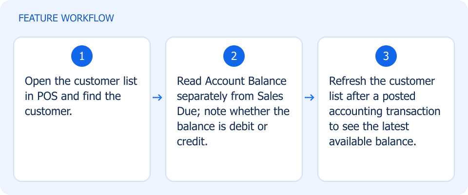 Illustrated workflow, not a product screenshot