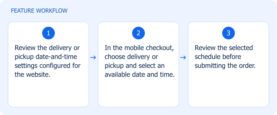 Illustrated workflow, not a product screenshot