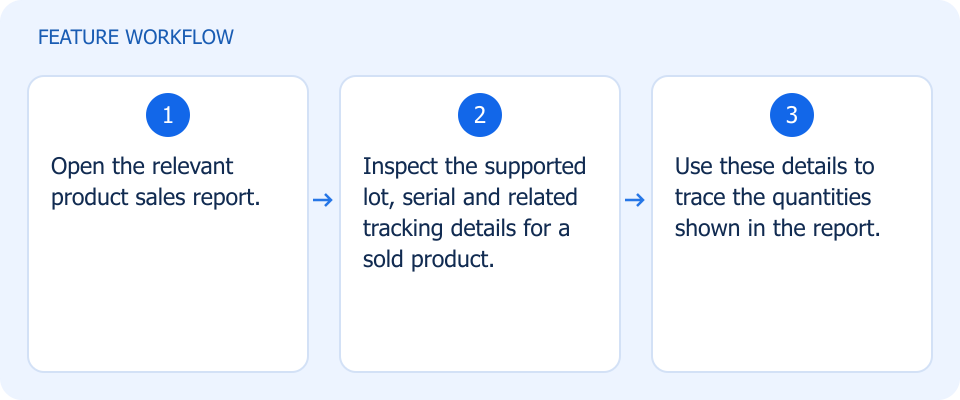 Illustrated workflow, not a product screenshot