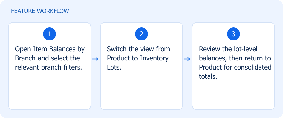 Illustrated workflow, not a product screenshot