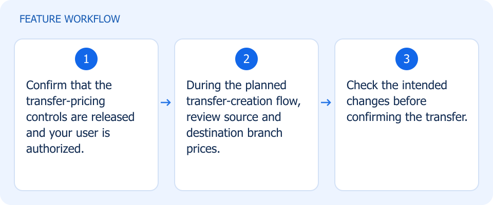 Illustrated workflow, not a product screenshot