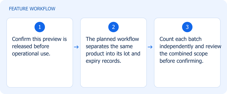 Illustrated workflow, not a product screenshot