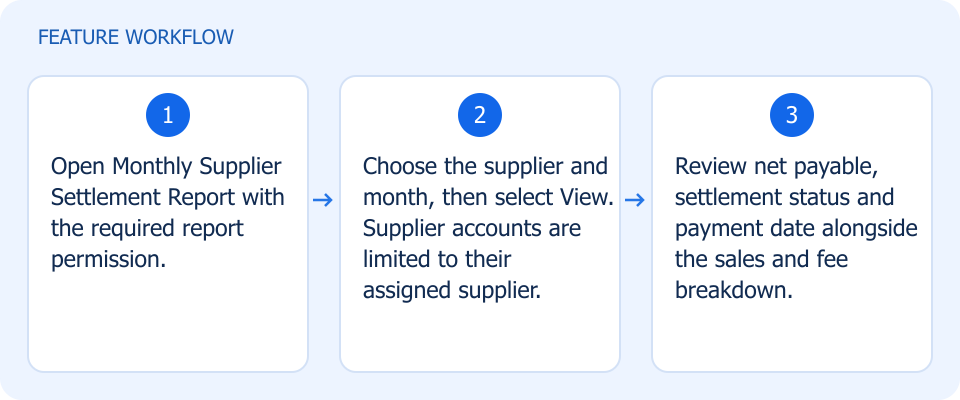 Illustrated workflow, not a product screenshot